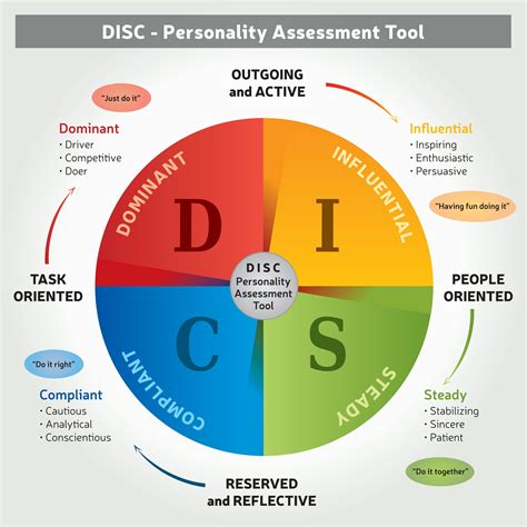 Disc Assessment — The Job Exchange