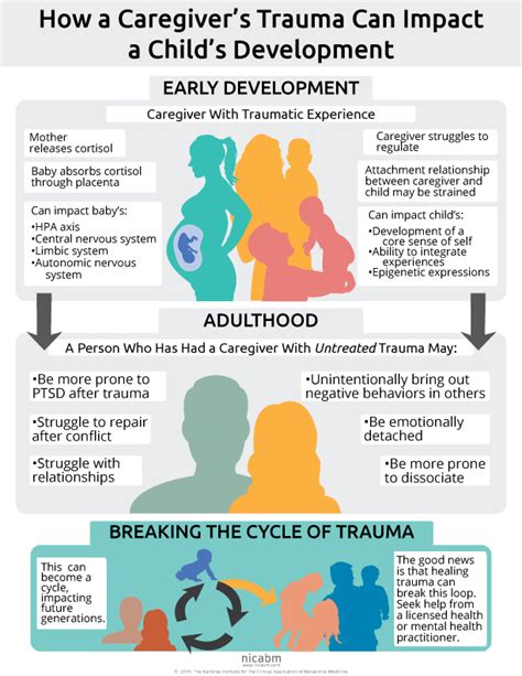 How A Caregivers Trauma Can Impact A Childs Development Infographic