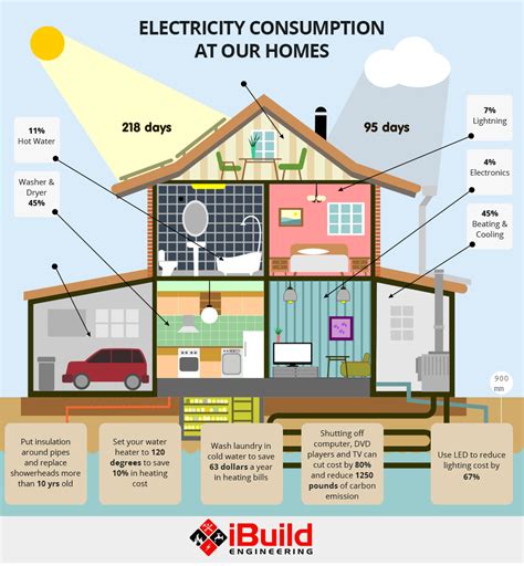 Electricity Consumption At Our Home Visually