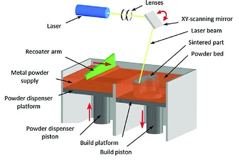 Direct Metal Laser Sintering Dmls Setup 14 Download Scientific Diagram