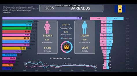 Barbados Population Info And Statistics From 1960 2020 Youtube