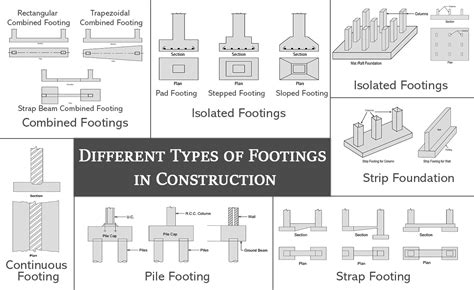 Different Types Of Concrete Footings And Applications Hot Sex Picture