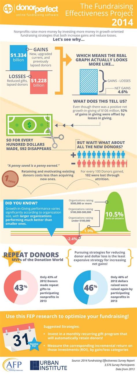 Donorperfect Donorperfect Donor Retention Fundraising Solving
