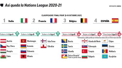Nations League: Así queda la Nations League: España, Italia, Francia y 