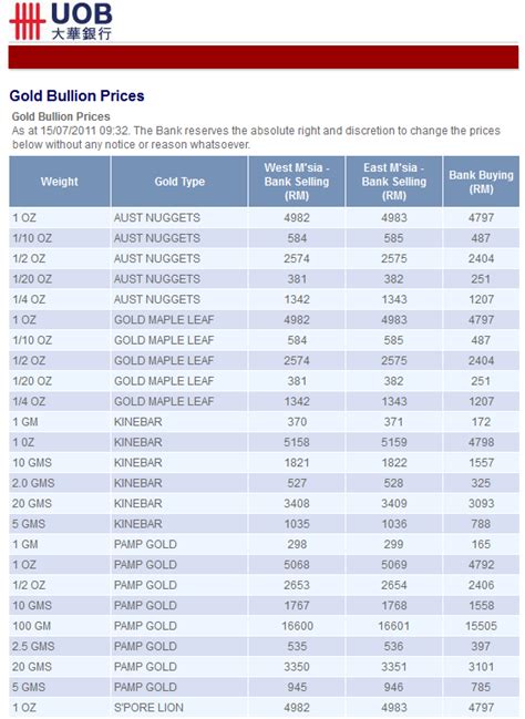 Historically, the malaysian ringgit reached an all time high of 4.88 in january of 1998. Understanding Spread for Buying and Selling Gold or Silver ...