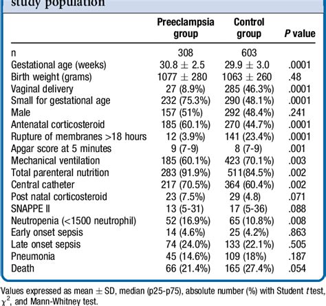 Table I From Sepsis And Neutropenia In Very Low Birth Weight Infants