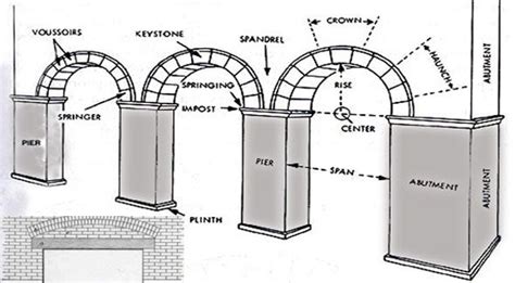 Types Of Arches In Civil Engineering Romanesque Architecture