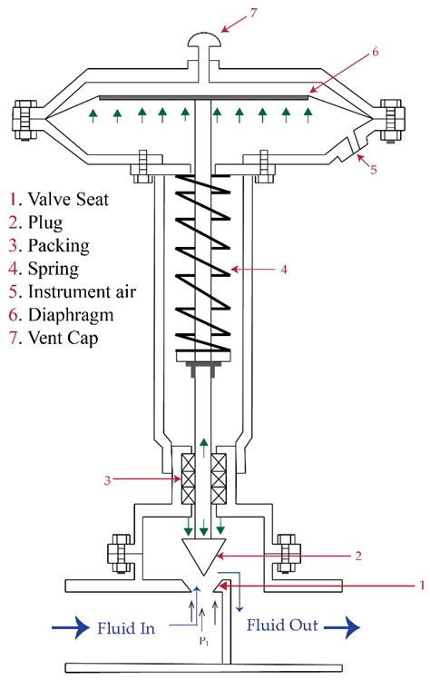 Control Valve Diagram How Does A Pressure Compensated Flow Control