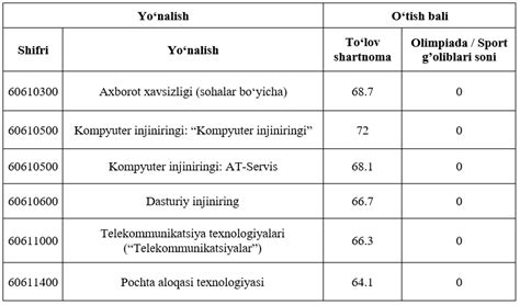 2022 2023 Oquv Yili Uchun Otish Ballari Sirtqi Muhammad Al