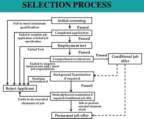 Selection Process In Human Resource Management