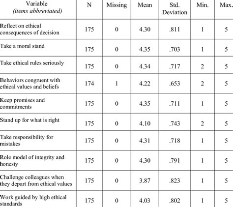Data Description Ethical Sensitivity Scale Download Table