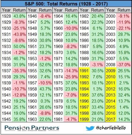 There is over usd 11.2 trillion indexed or benchmarked to the index, with indexed assets comprising approximately usd 4.6 trillion of this total. The S&P 500 just made stock-market history—for doing ...