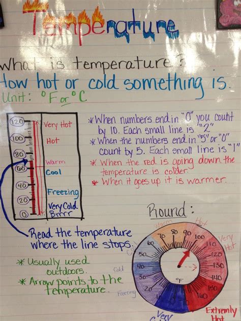 Measuring Temperature Anchor Chart In 2020 Teaching W