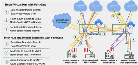 Fortinet Converges Ngfw And Sd Wan To Protect Traffic Traversing The