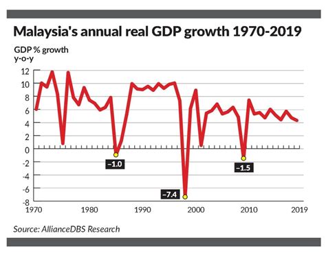 Malaysia Economic Growth History Barriers To Growth English Economic