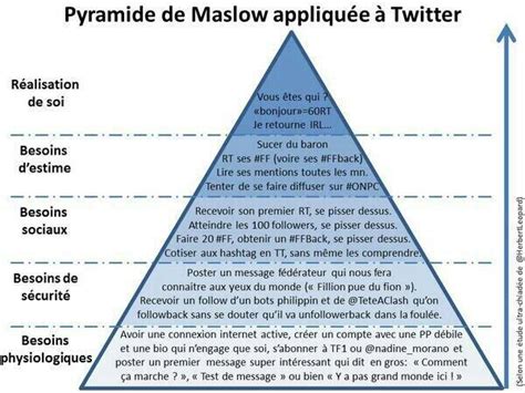 Pyramide De Maslow Appliquée à Twitter