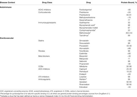 Frontiers Clinical Significance Of Serum Albumin And Implications Of