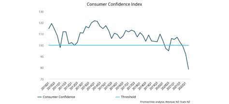 Consumer Confidence Hits An All Time Low In New Zealand Frontierview