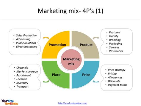 Marketing Mix Marketing Mix P S Of Marketing Marketing Strategy