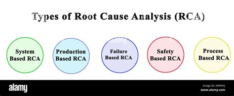 Types Of Root Cause Analysis Rca Stock Photo Alamy
