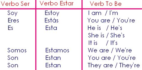 Ingles Clase Verb To Be