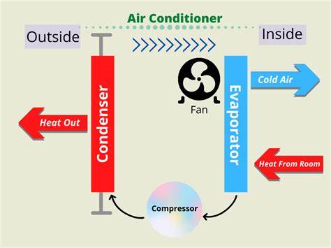 In writing about process diagrams we are mainly describing how something works or. Air Conditioners