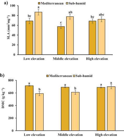 Ab Differences In Leaf Morphological Characteristics Between Three