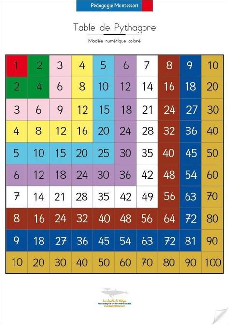Montessori Table Of Pythagoras Im Still Trying To Figure Out The