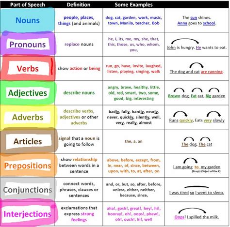 English parts of speech, definitions and examples; English 8 parts of speech with examples