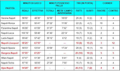 Diamo I Numeri Le Statistiche Del Napoli Il Minutaggio Degli Azzurri