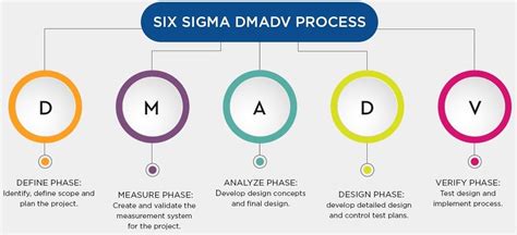 Six Sigma Dmadv Process Test Plan How To Plan Analyze