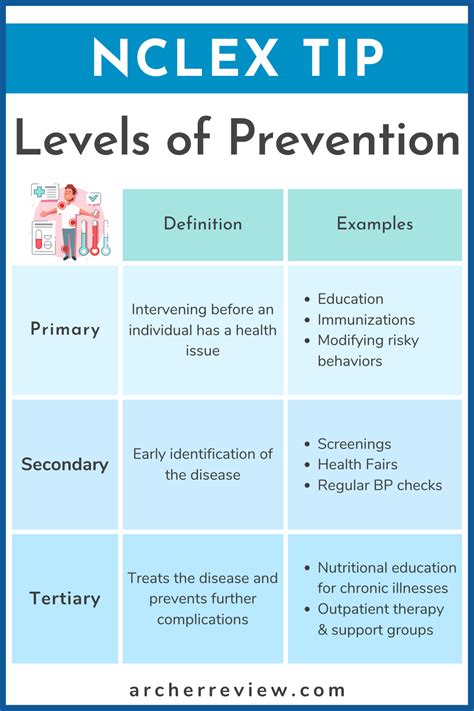 Nclex Tip Levels Of Prevention Medical School Essentials Nursing