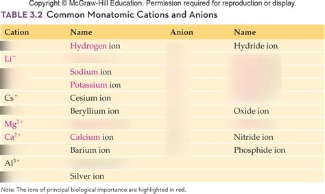 Common Monatomic Cations And Anions Connect Mcgraw Hill Education