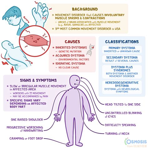 dystonia what is it causes treatment and more osmosis