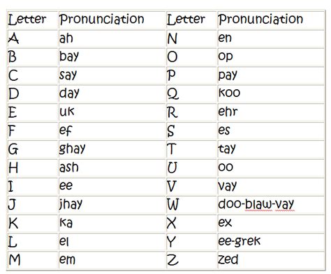 The pronunciation of these letter names can be very useful if you need to spell out your name, words, or just individual letters, in spoken english. Mme. Moore's Grade One Blog: At Home Helpers