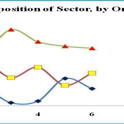 Over half of the gdp proportion comesfrom service sector and followed by industry sector. GDP-composition of sector by origin is showed in figure 5 ...