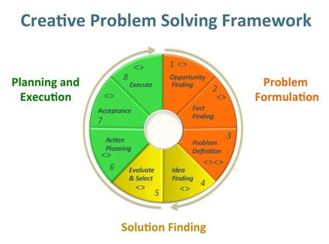 creative problem solving framework | Creative problem solving, Problem solving, Solving