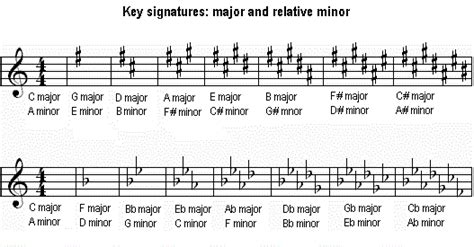 Parallel Major And Minor Scales Chart