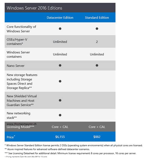 Windows Server 2016 Licensing And Pricing Thomas Maurer