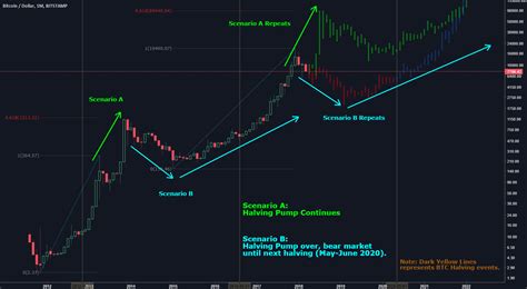 The fourth halving is set to occur in 2024, so we`re still unable to conclude if this time we`ll see positive correlation between the price and halving. BTC possible scenarios, a long term look at halving pumps ...