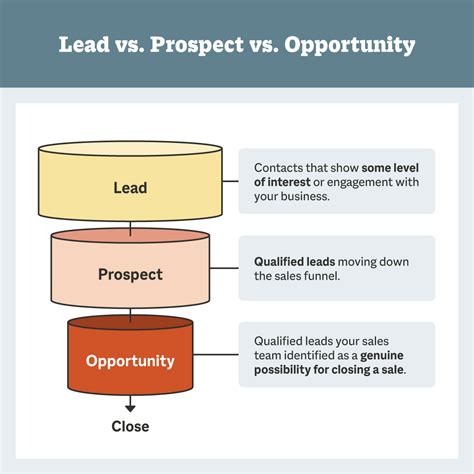 Lead Vs Prospect How To Convert Them To Opportunities Smithai