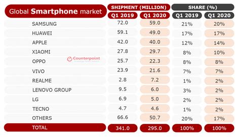 Global Smartphone Shipments Plummet Below 300mn