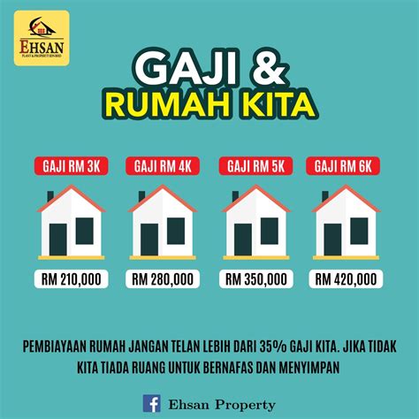 Untuk menambah pemasukan, anda bisa mulai mendanai untuk membantu mewujudkan memiliki rumah idaman. BERAPAKAH KELAYAKAN RUMAH MENGIKUT KADAR GAJI - Ehsan Property