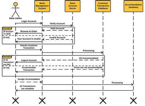 Sequence Diagram For Loan Management System Smm Medyan