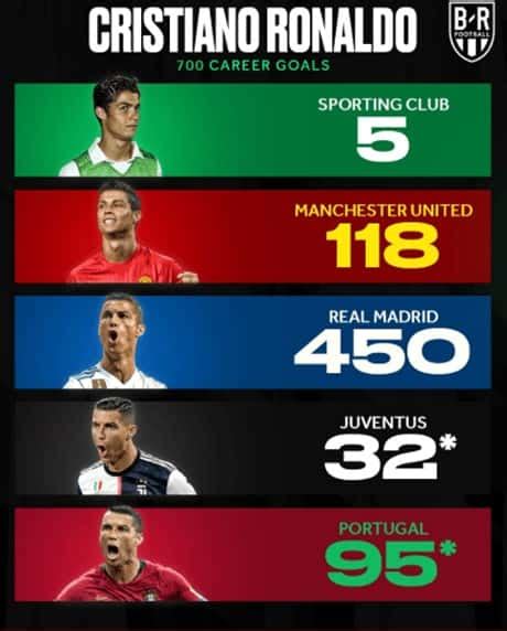 Ronaldo Set Record In His Th Game Of His Outrageous Career