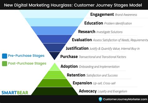 understanding the stages of the new digital marketing funnel