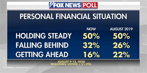 Fox News Poll Big Shift In Asking Government To Lend Me A Hand Amid