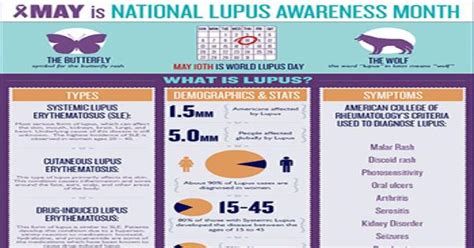 May Is National Lupus Awareness Month Infographic Infographics