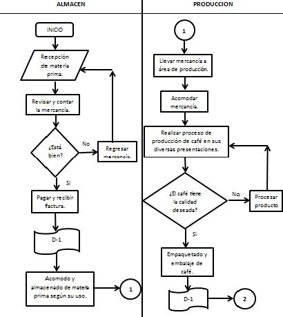 Qué es un diagrama de flujo de procesos y cómo hacer uno