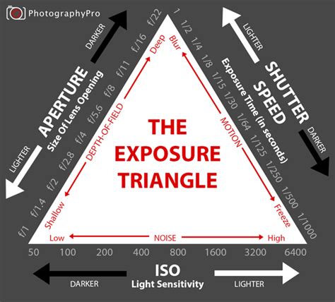 Camera Exposure Triangle